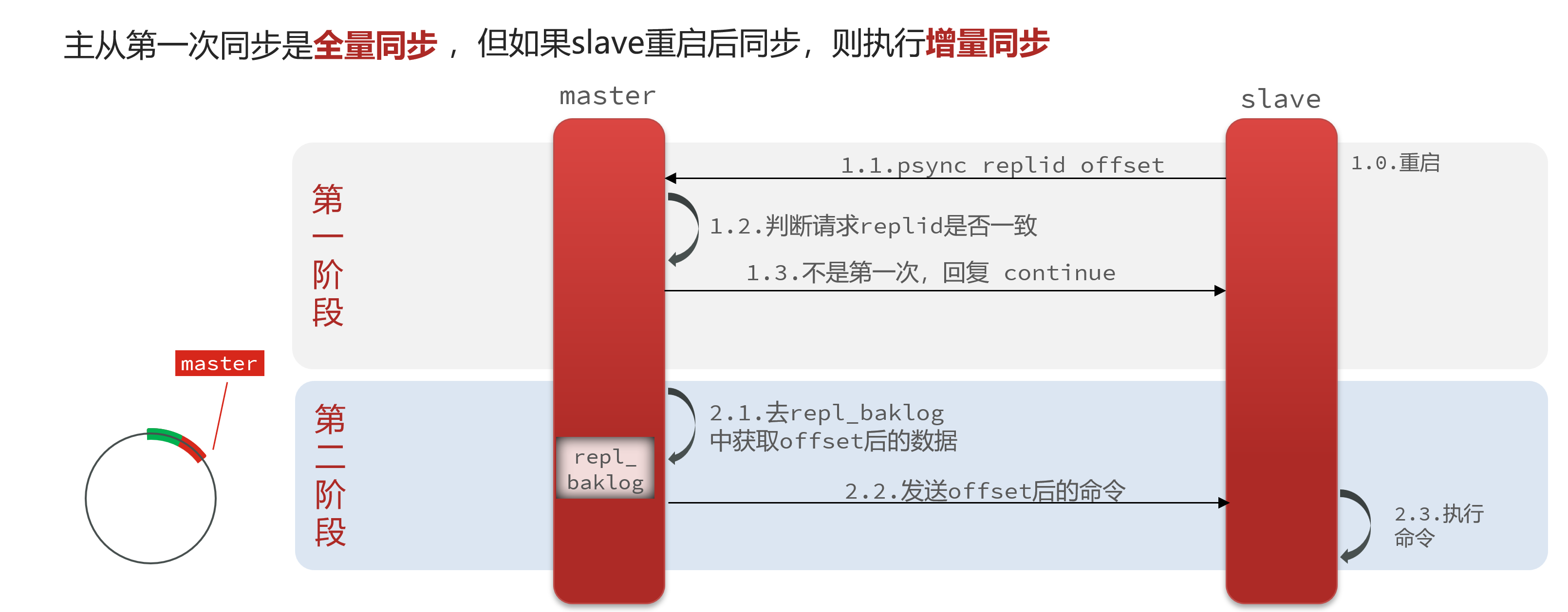 redis，redis的五种数据类型
