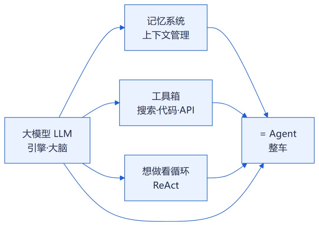 图3：Agent = 大模型(引擎) + 记忆系统(上下文管理) + 工具箱 + 想做看循环，大模型是引擎，Agent 是整车