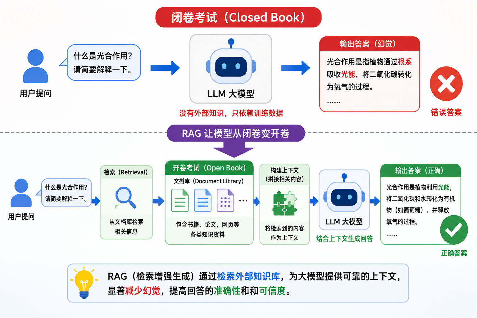RAG 原理示意图