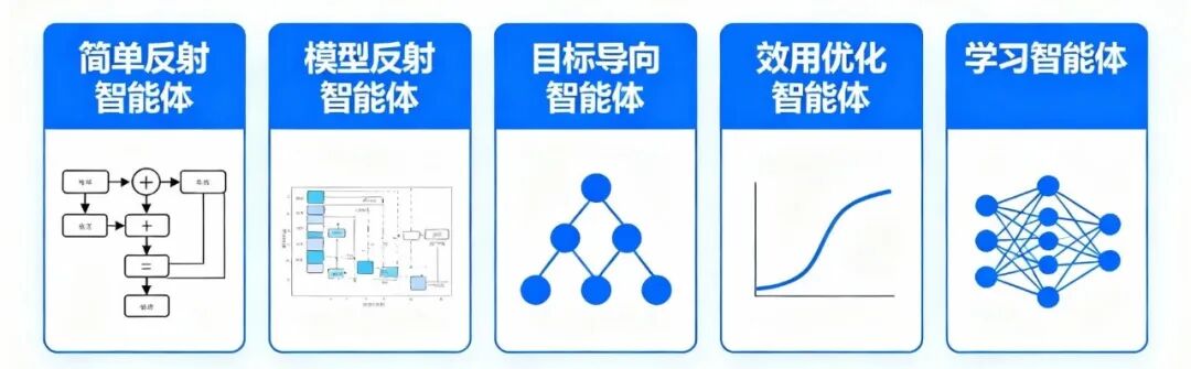 【深度收藏】一文读懂AI智能体：5大类型全解析，从简单反射到学习智能体的技术演进_五津 ai智能体-CSDN博客