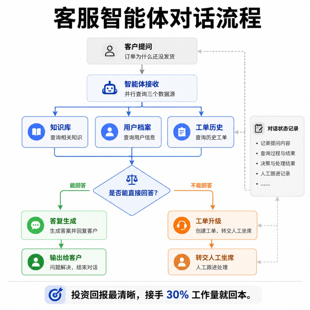 客服智能体对话流程