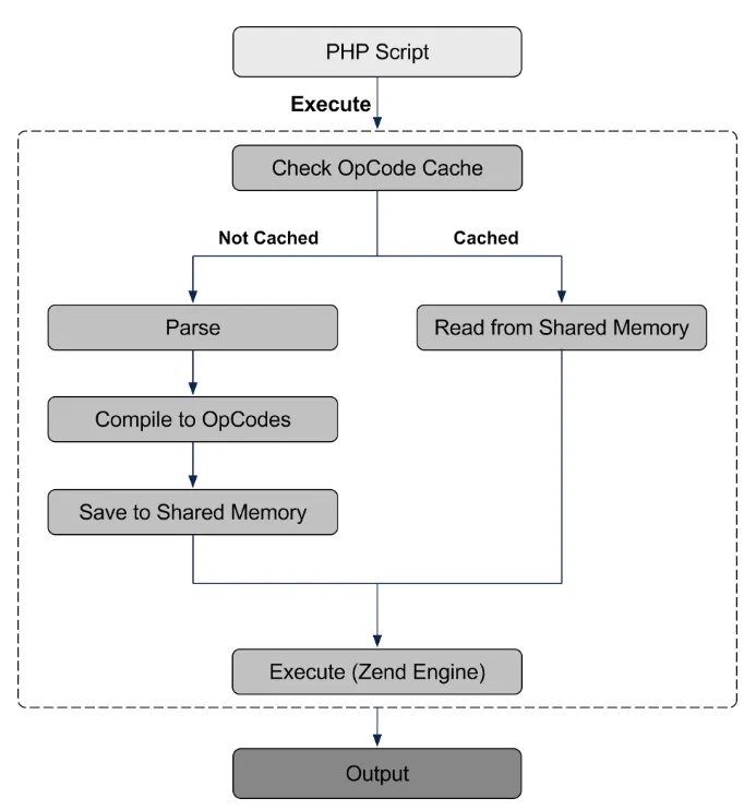 PHP 性能优化实战