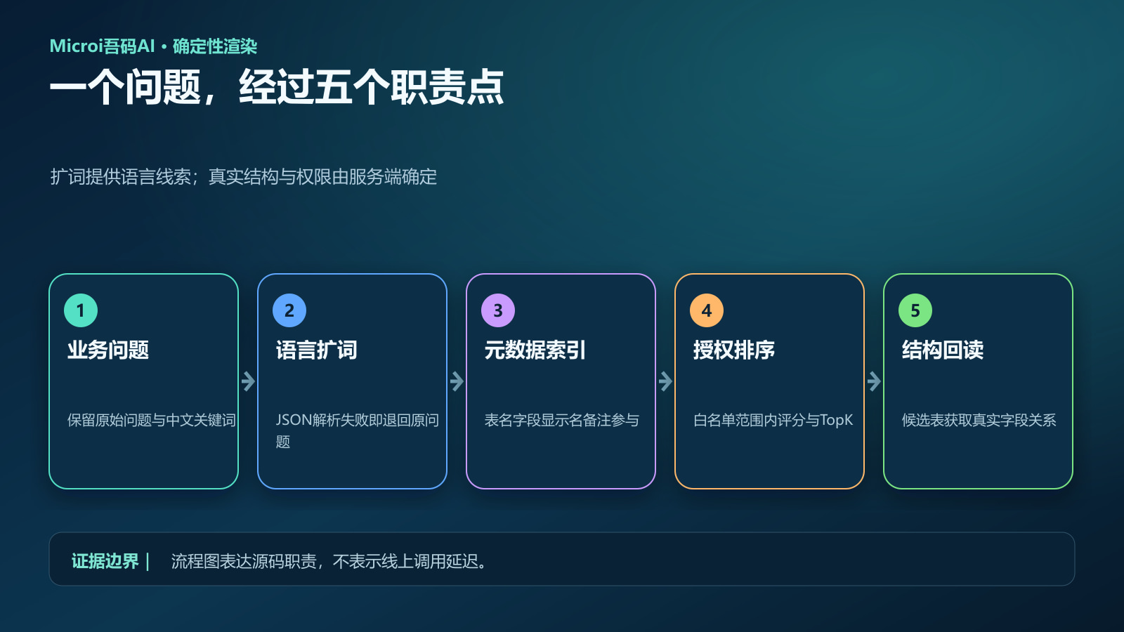 自然语言问题经过扩词、索引、授权排序与结构回读的流程图