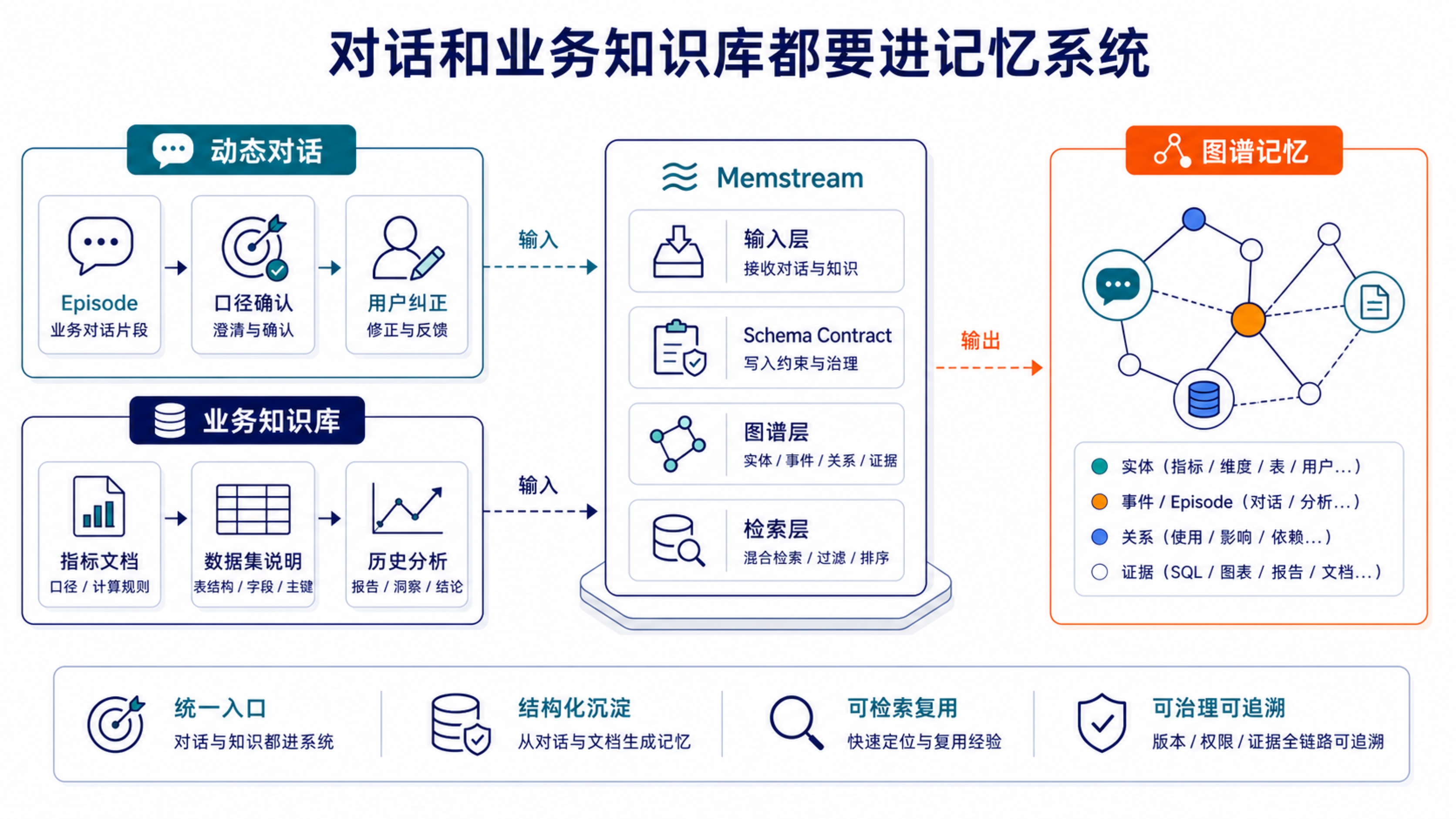 Memstream 的输入层同时接入动态分析现场和静态知识底座,前者记录现场变化,后者承接组织知识。