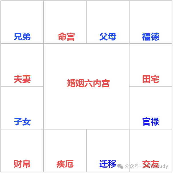 紫微斗数十二宫职简明取象_紫微取象 pdf-CSDN博客