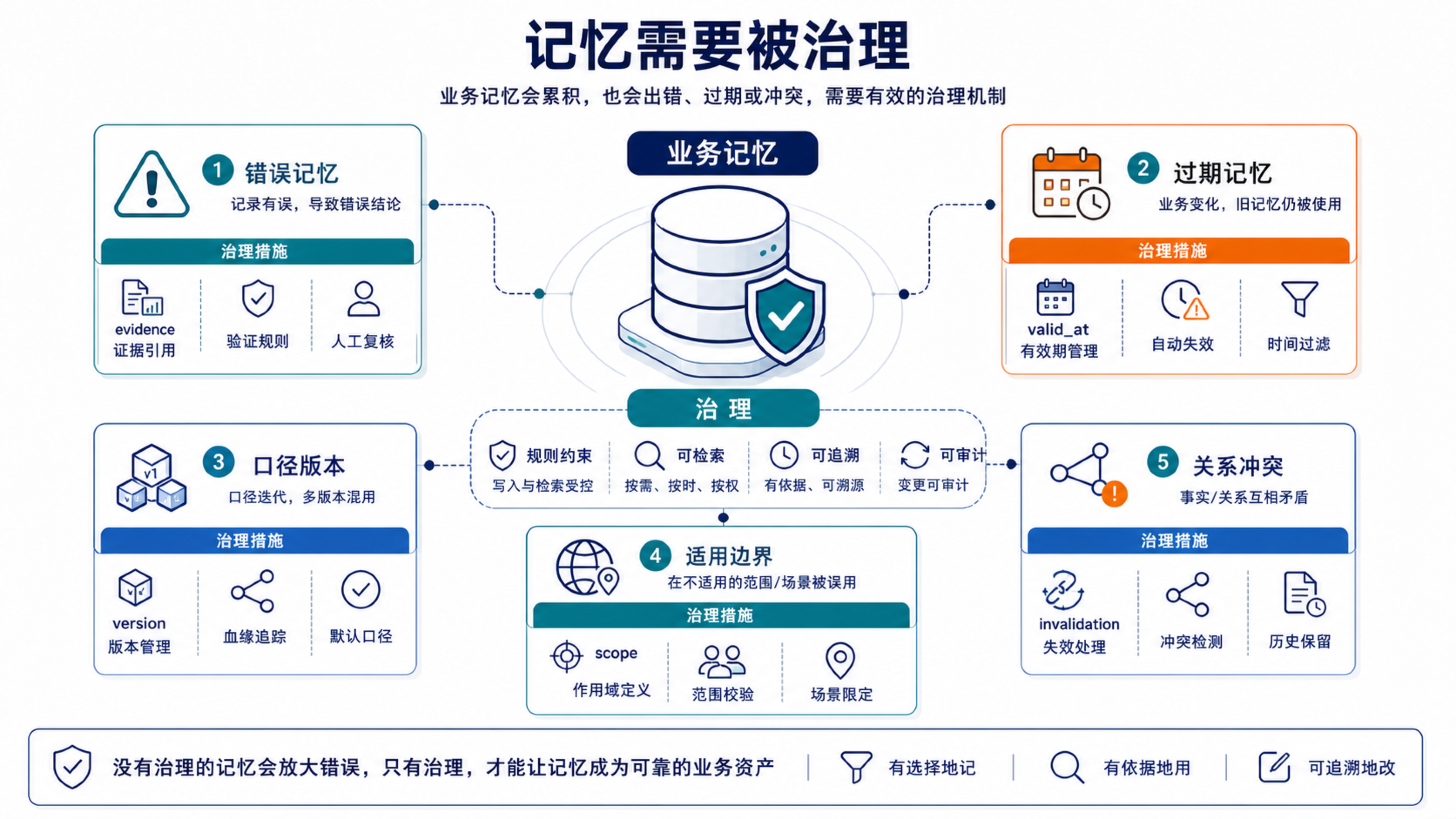 记忆只有带着 evidence、valid_at、version、scope 和 invalidation 机制,才不会从资产变成污染源。