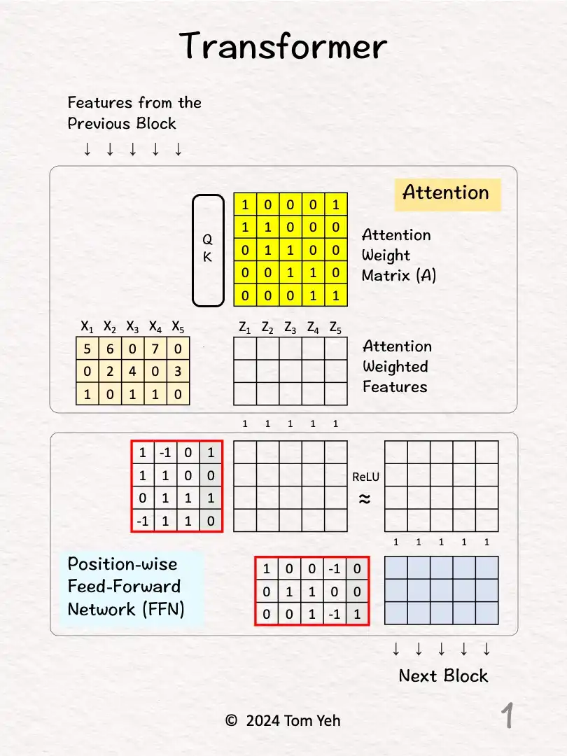 https://www.byhand.ai/p/8-can-you-calculate-a-transformer