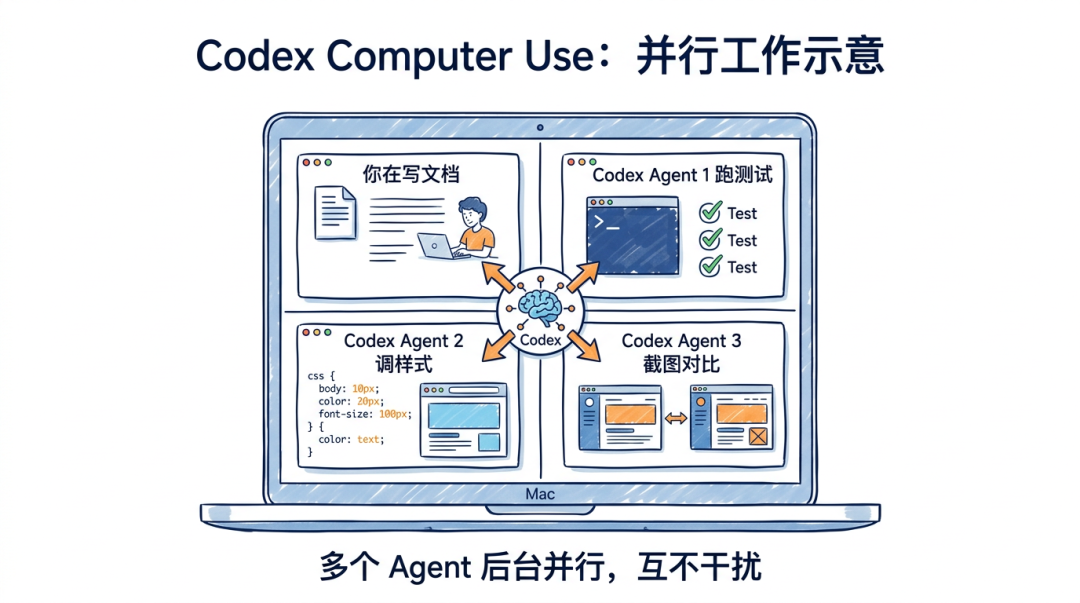 Codex Computer Use 并行工作示意