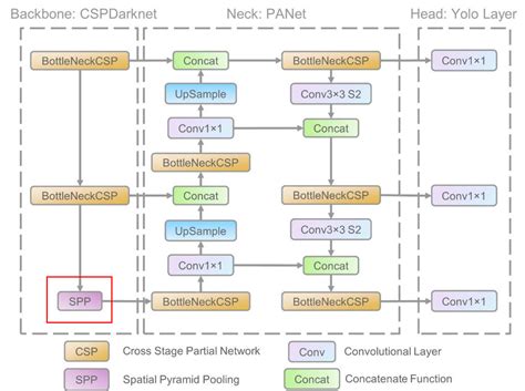 目标检测 YOLOv5 SPP模块-CSDN博客