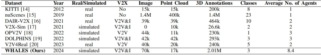 表1 WHALES和现有自动驾驶数据集的比较