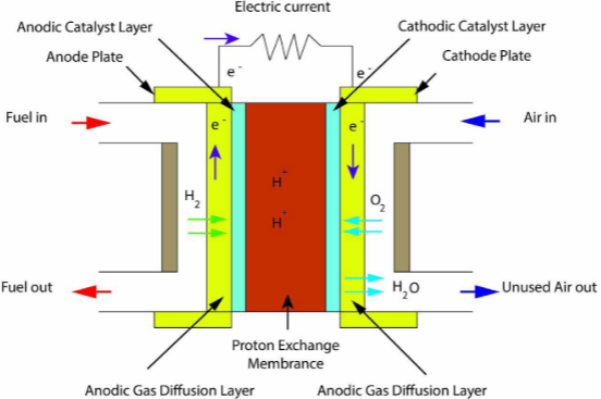 Schematic representation of PEMFC system.