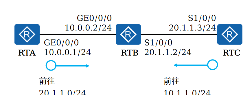 静态路由配置举例