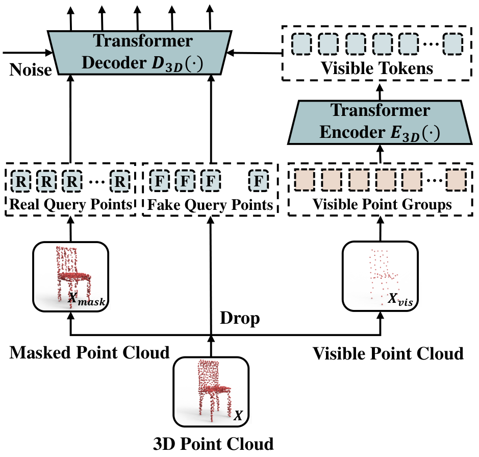Figure 3: Illustrations of the masked point groups prediction task