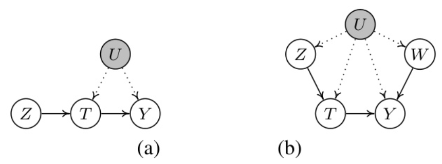 图2：工具变量和代理变量的示例说明