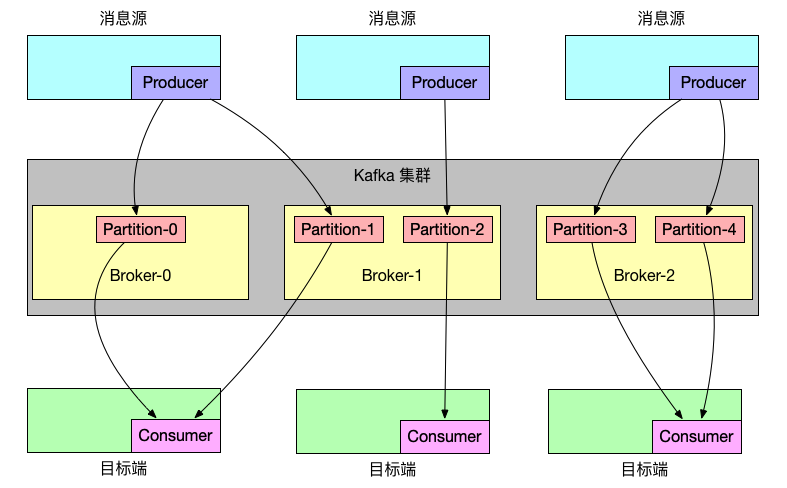 Kafka消费者接收数据