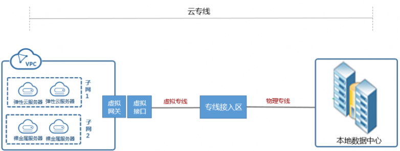 云专线.png