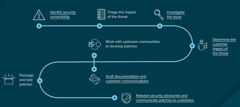 Product Security Overview | Red Hat Customer Portal