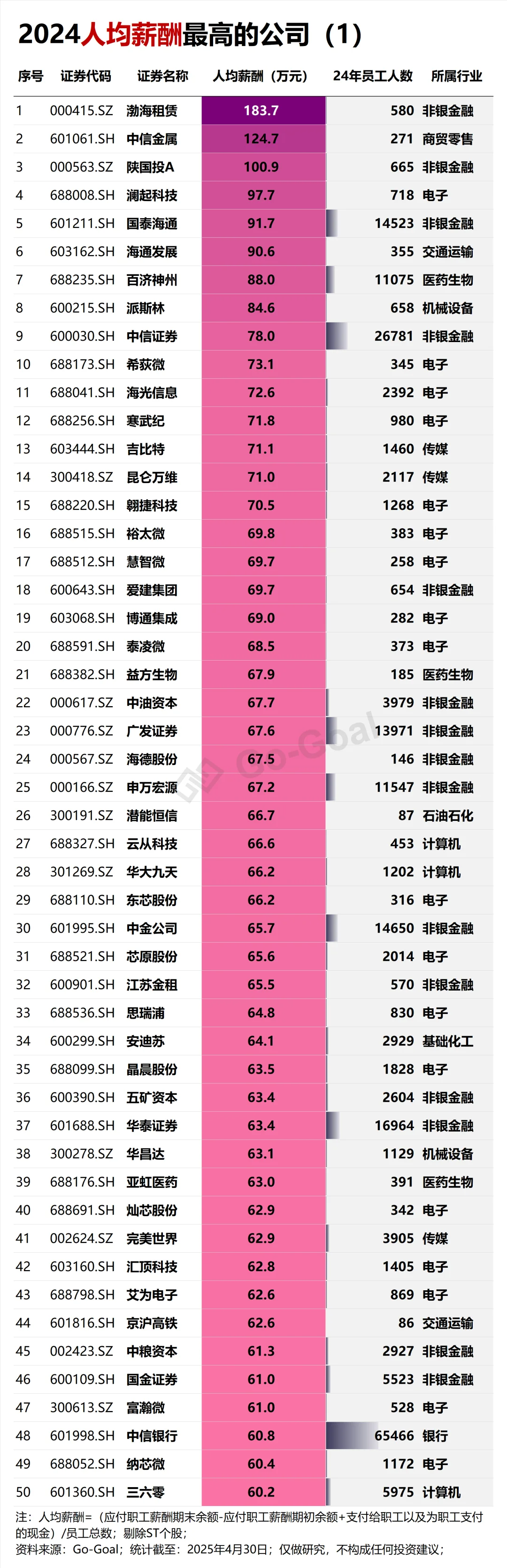 2024人均薪酬排行榜-CSDN博客