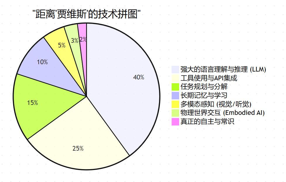 AI智能体（Agent）深度解析：从“贾维斯”的构想到代码实现_贾维斯agent