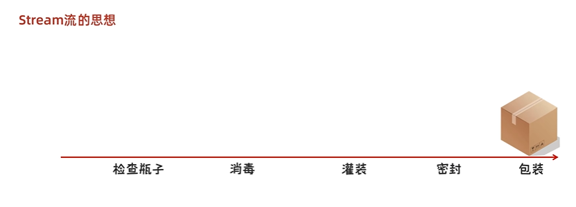Java中的Stream流（保姆级别！！）_java stream
