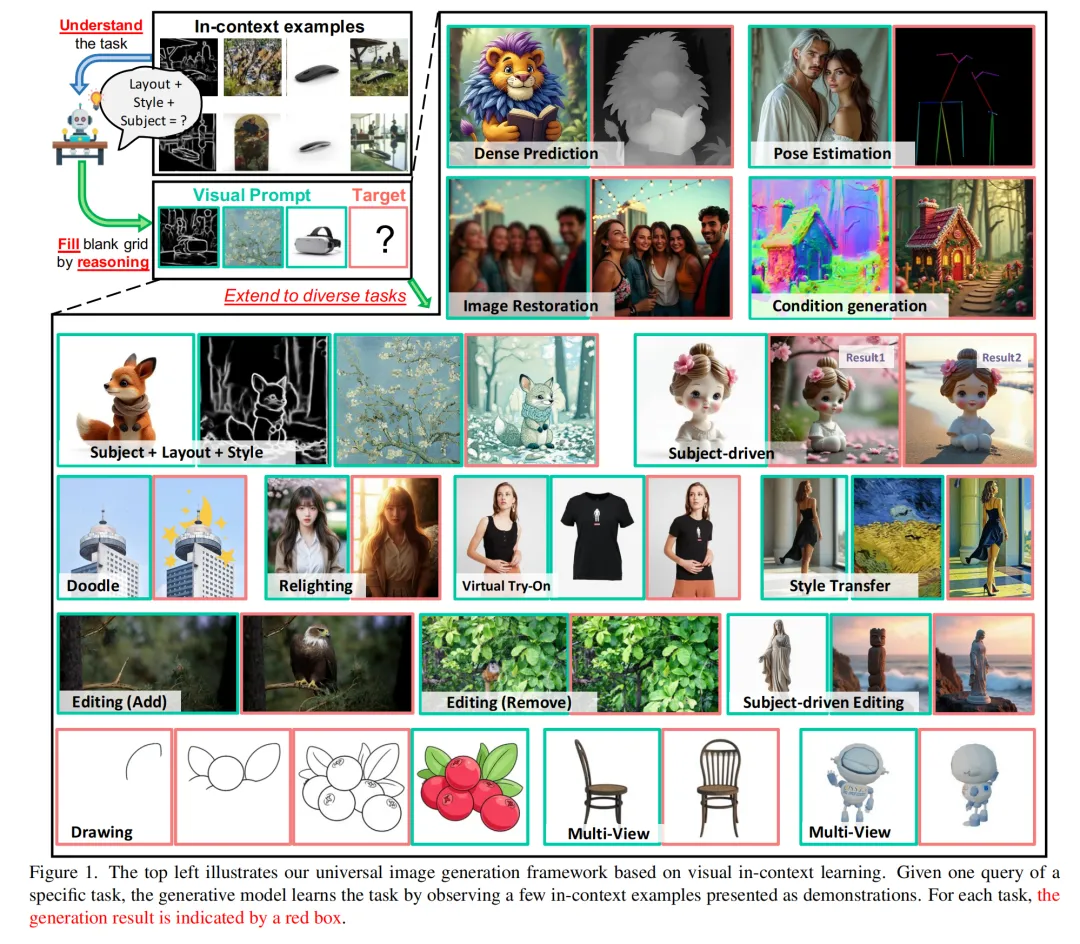 视觉上下文学习示例