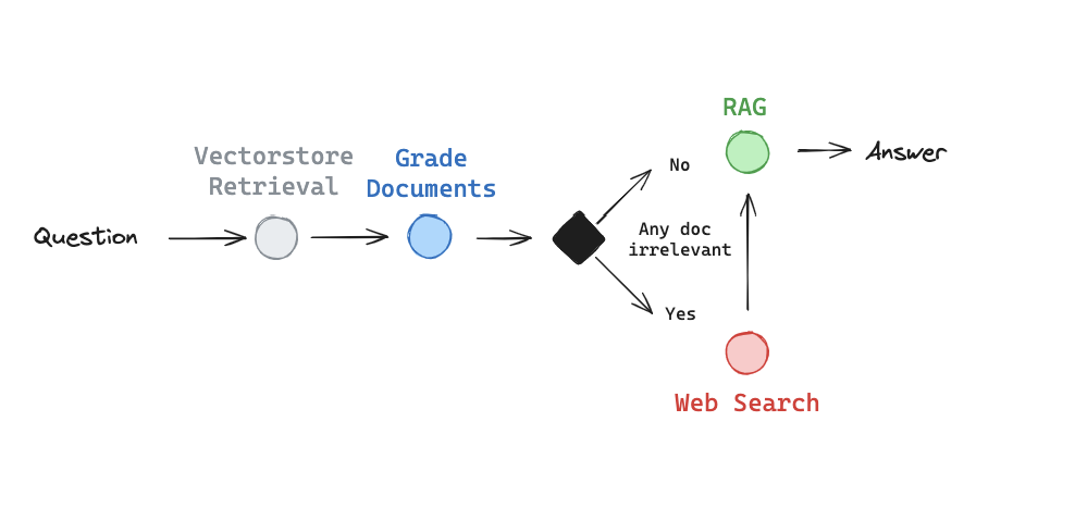 LangGraph之RAG范式-Corrective RAG使用LocalLLM