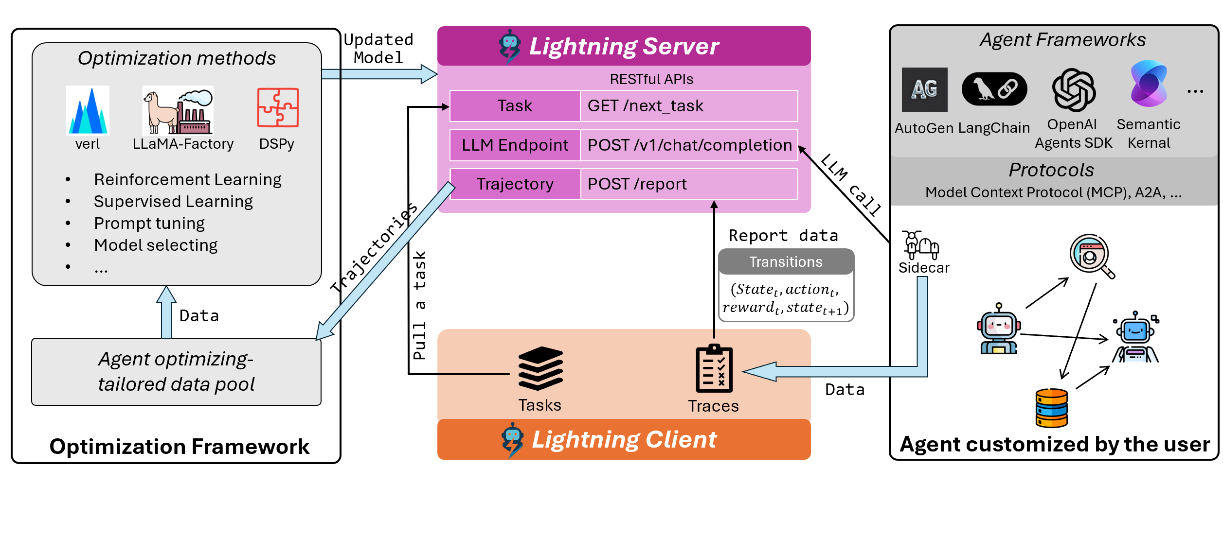 agent-lightning架构图