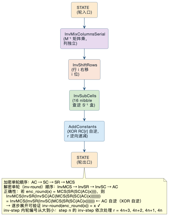 图 11　一个 inv-round 的内部操作顺序（每个 inv-step 包含 4 个 inv-round，轮编号逆向递减）