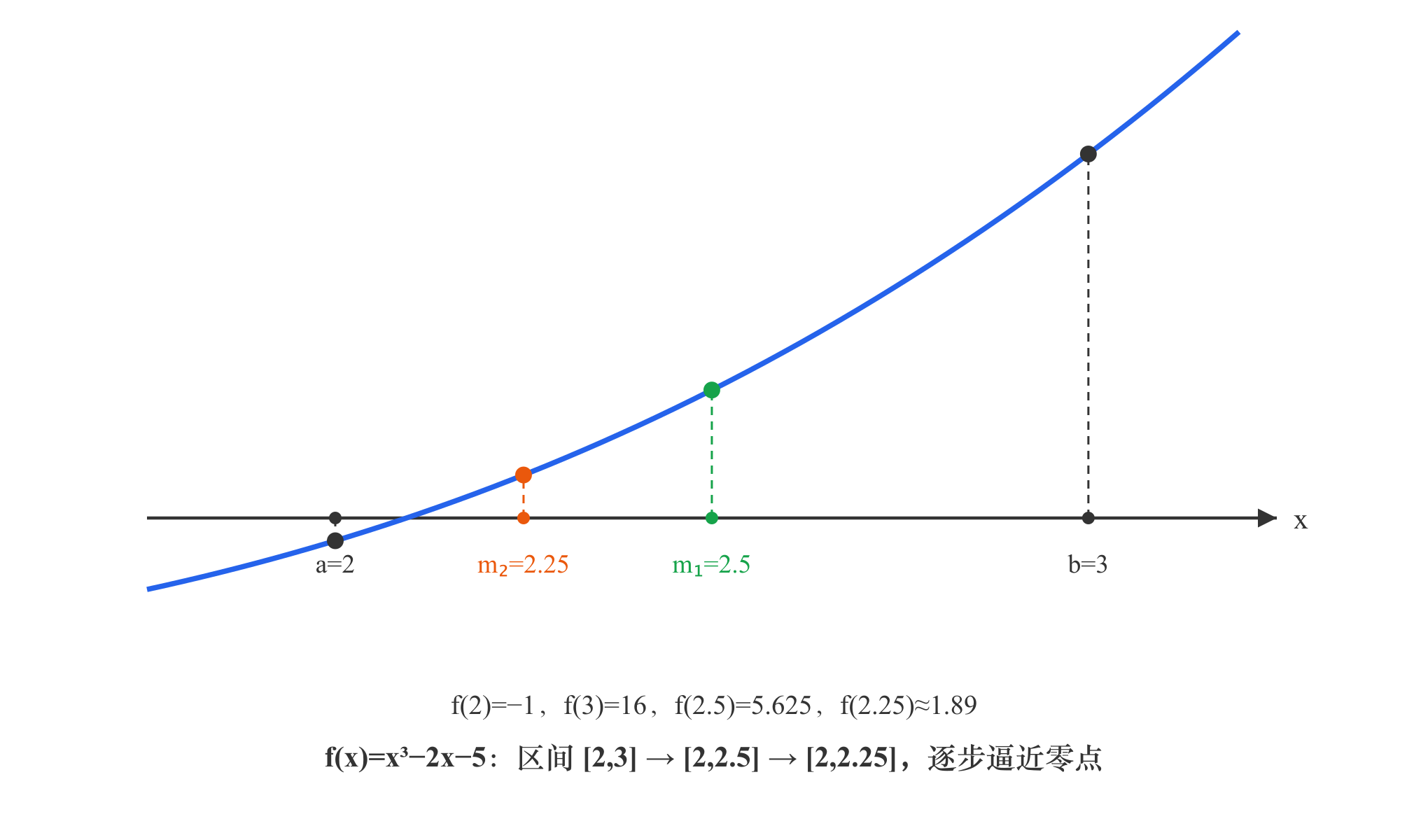 二分法求零点