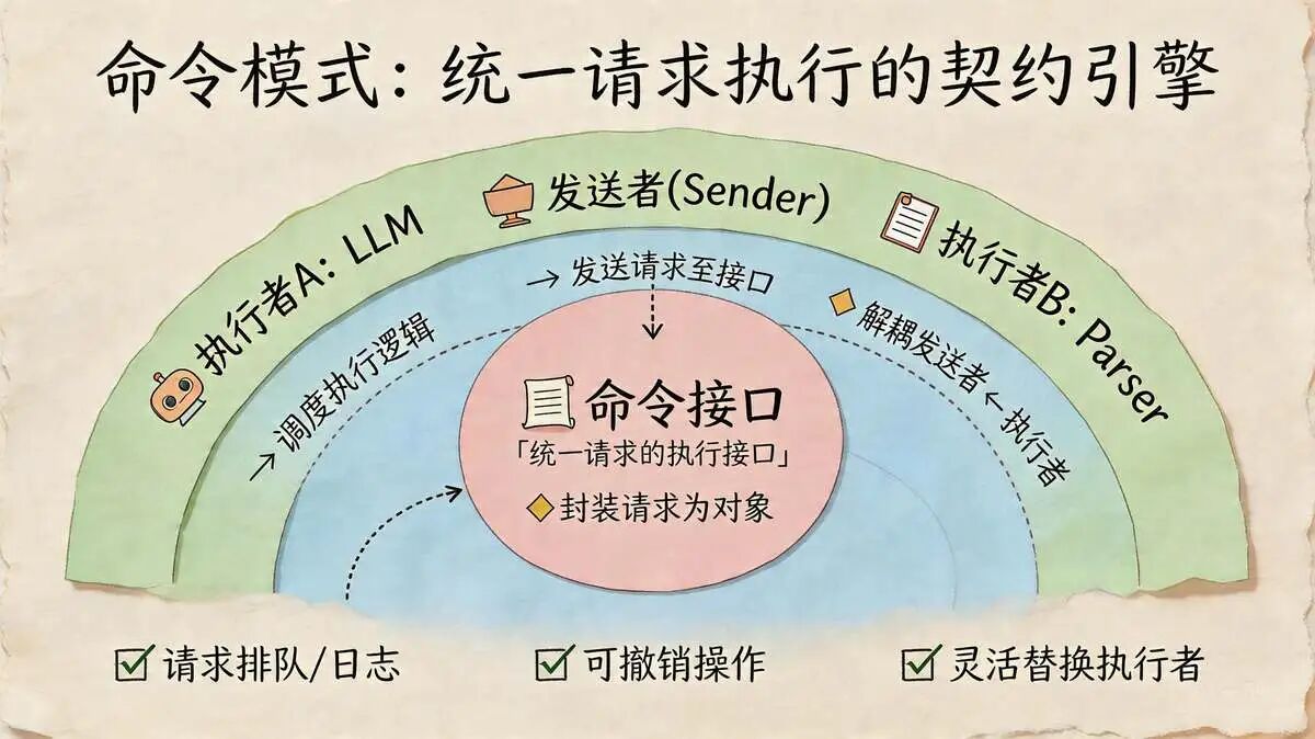 三、命令模式（Command）：统一执行契约的基础