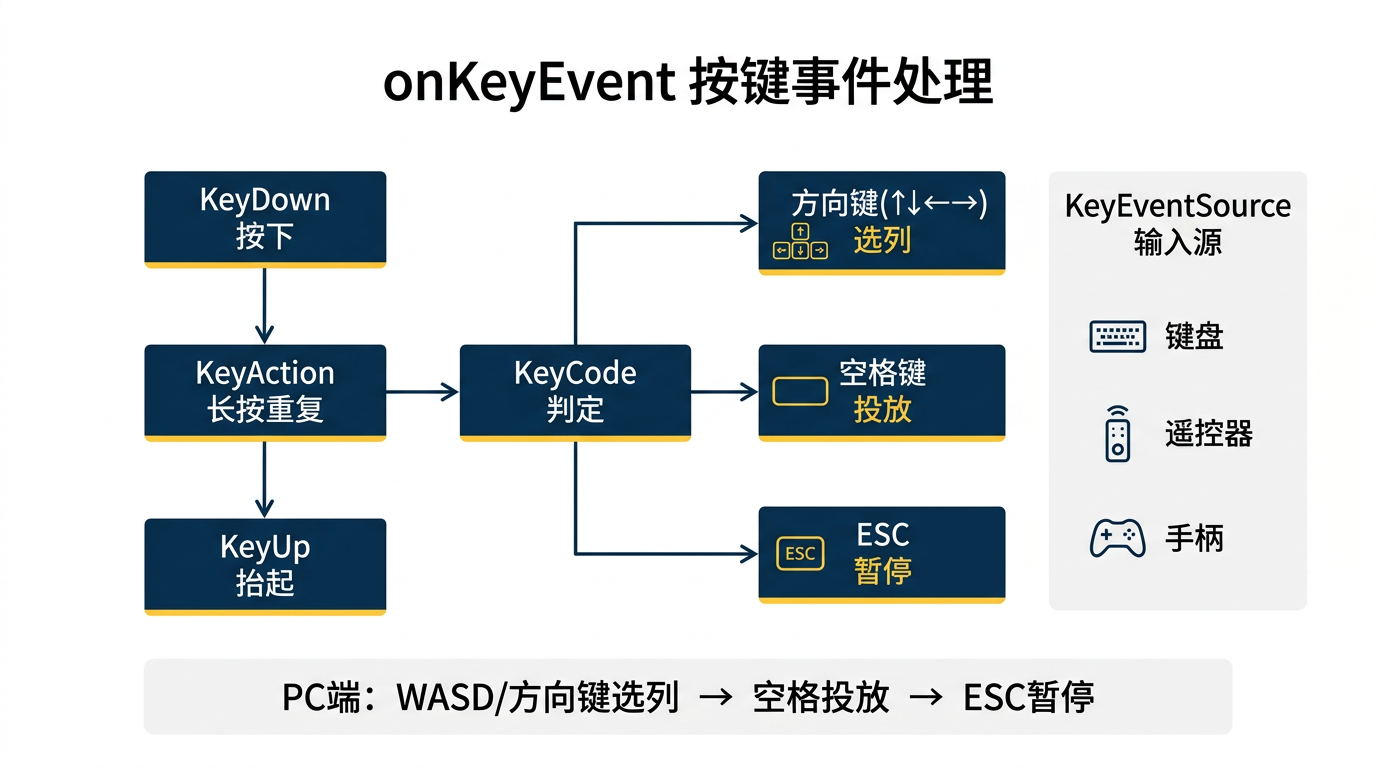 文章配图:onKeyEvent 三阶段触发、KeyCode 判定具体键、KeyEventSource 判定输入源、与