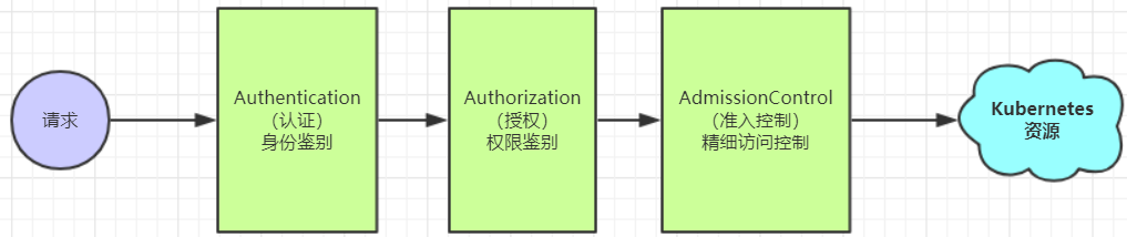 一文搞懂K8s中的RBAC认证授权_rbac授权介绍