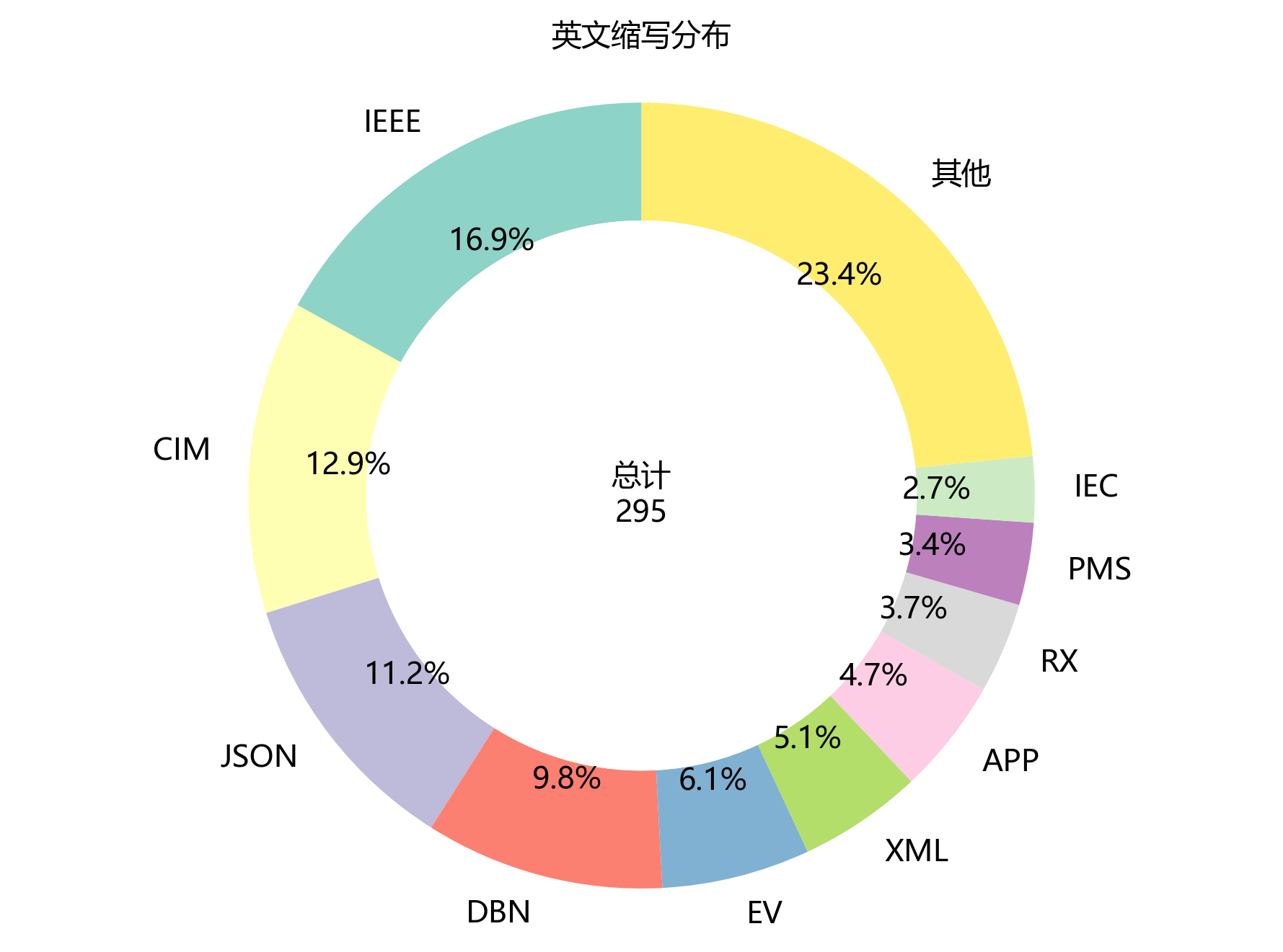 环形图_英文缩写