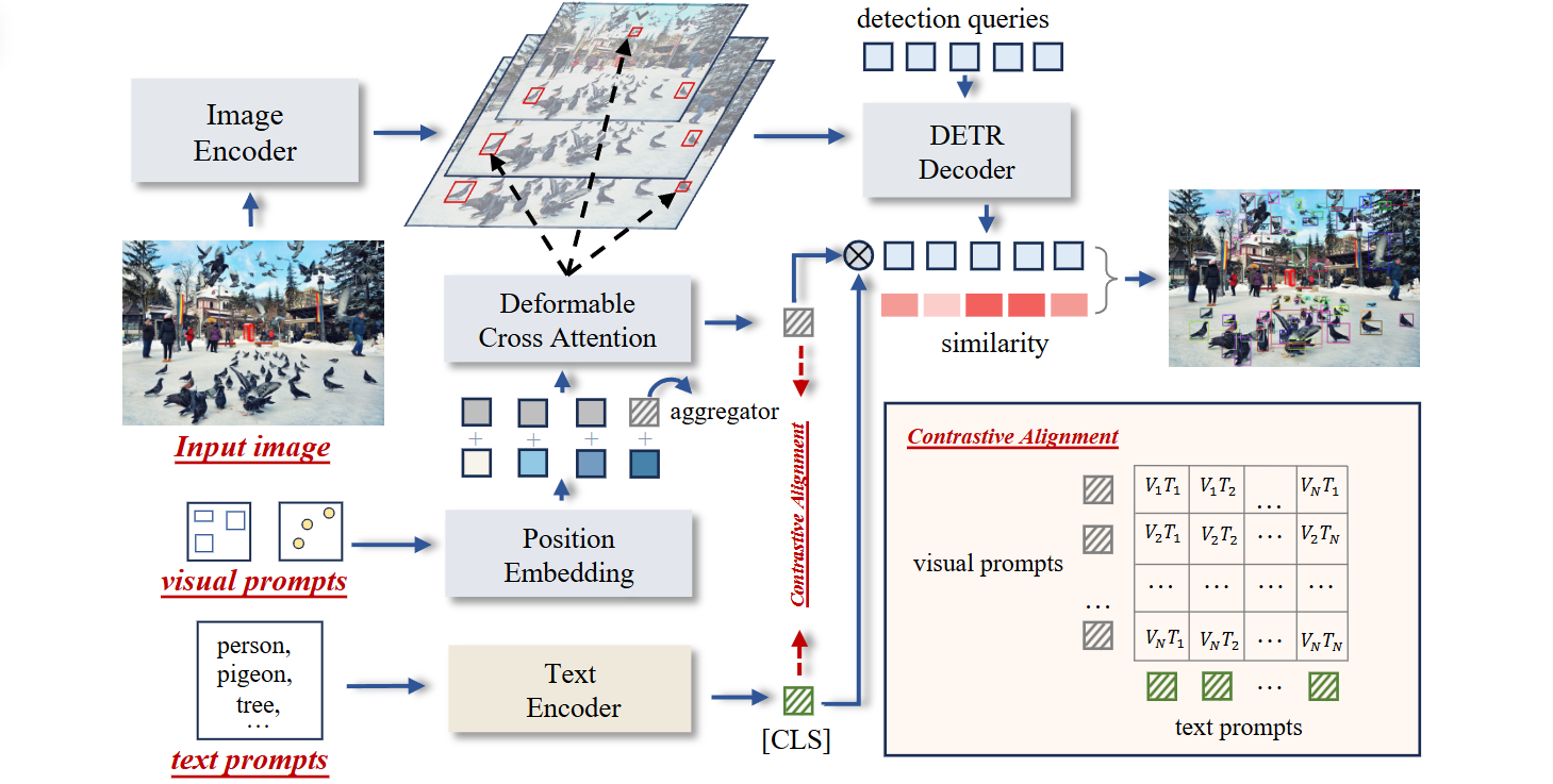 T-Rex2: Towards Generic Object Detection via Text-Visual Prompt Synergy