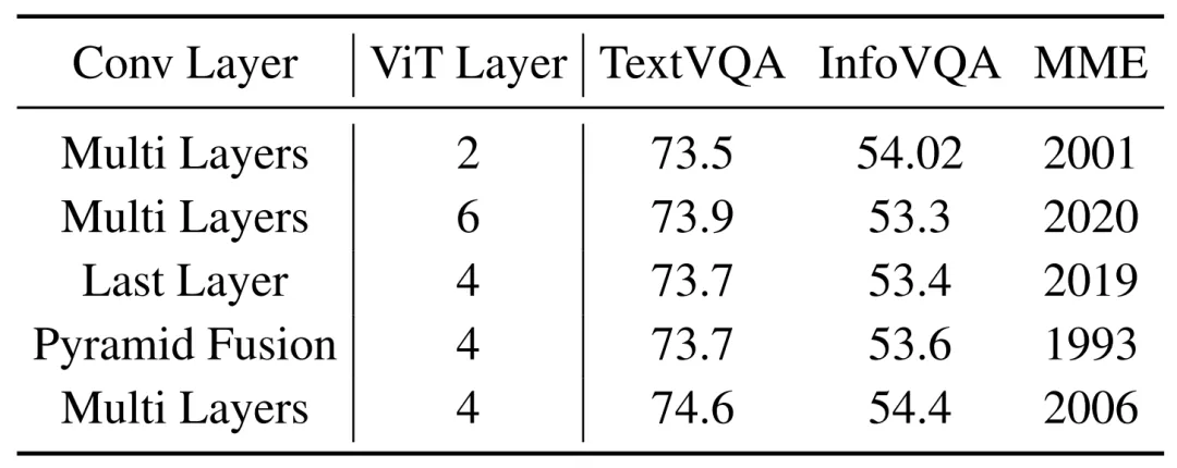 表 3:在不同层进行融合的对比