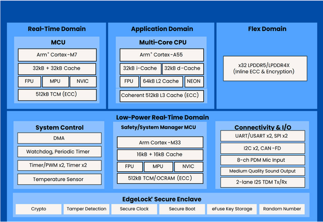 Verdin iMX95 ARM Cores