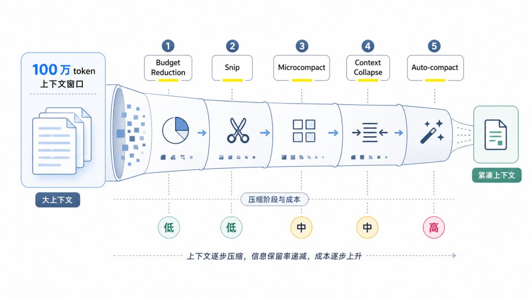 Claude Code 上下文压缩流水线小图