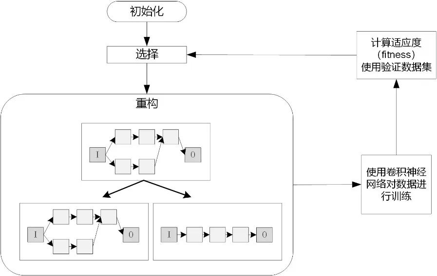 AutoML自动化机器学习系统示意图