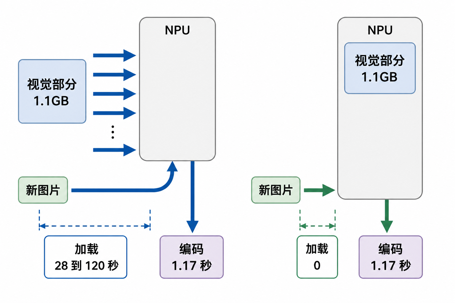 A two-panel comparison shows the visual tower being loaded into the NPU again for every new image before warmup, versus remaining resident in NPU after warmup so a new image can be encoded without the long loading step.