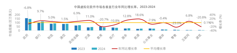 中国虚拟化软件市场各垂直行业年同比增长率2023-2024_云宏虚拟化