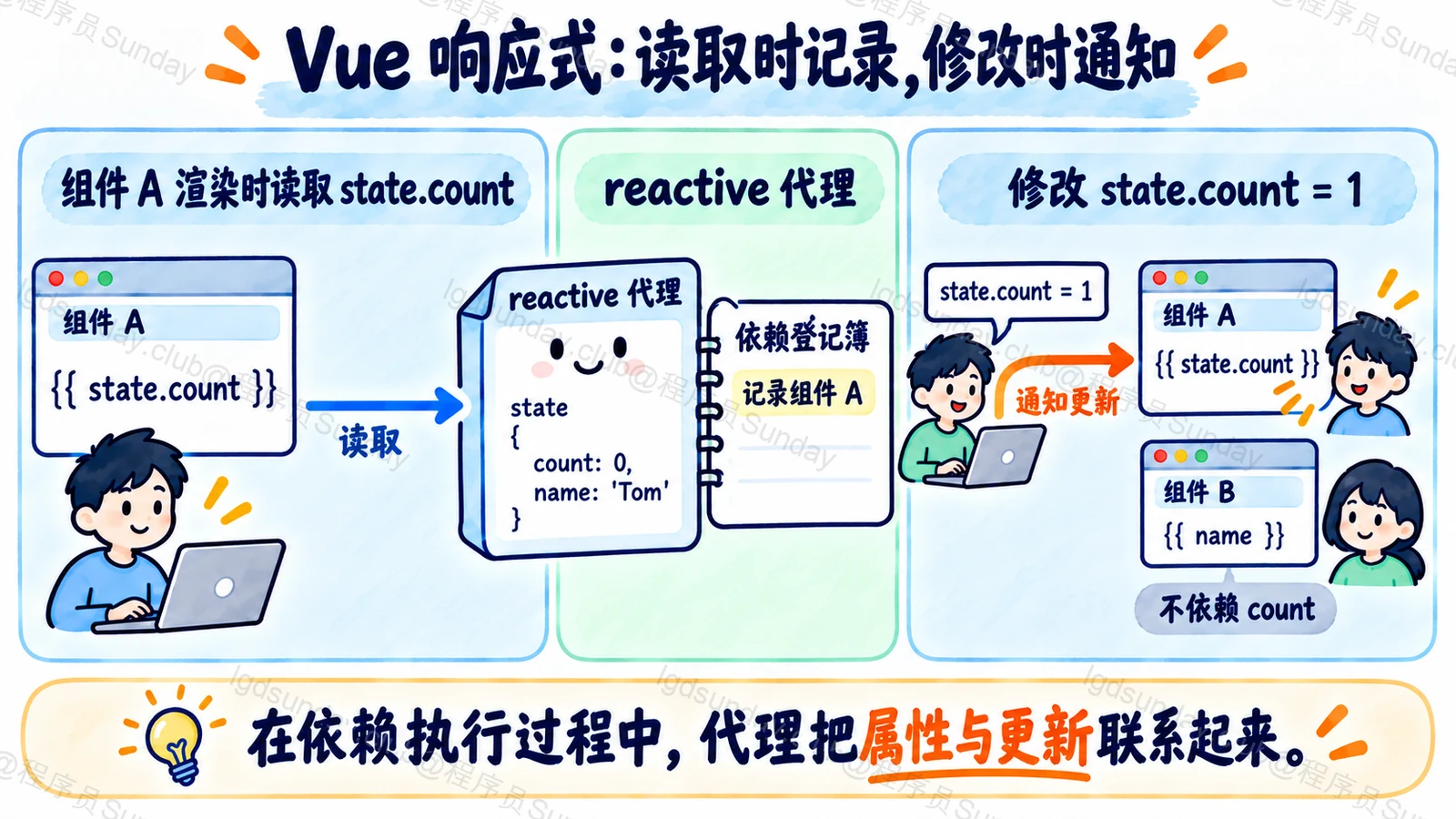 Vue 响应式,读取时记录,修改时通知
