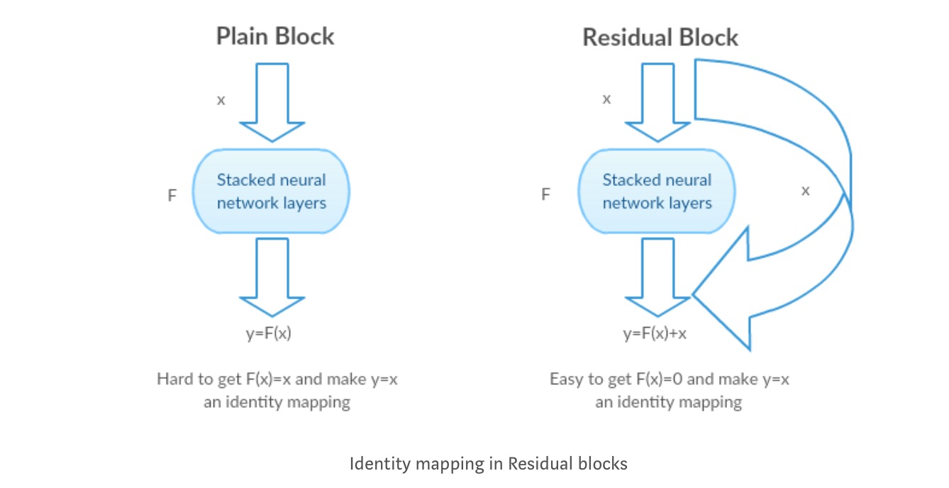 ResNet基本构建块对比：左 plain block，右 residual block