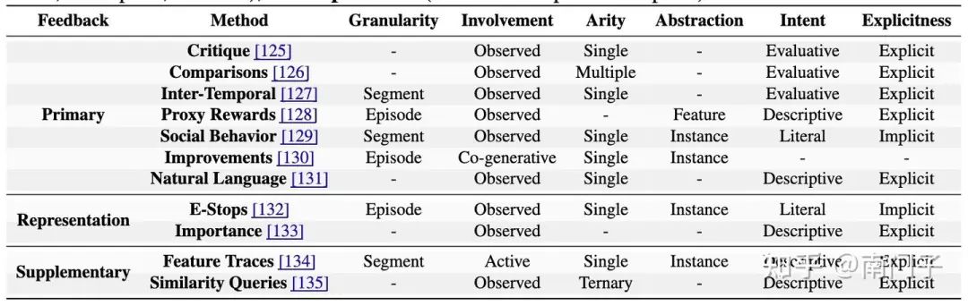 表3:大型语言模型后训练方法中的反馈类型分类。该表提供了常见反馈类别的概览及其在六个指标上的定义属性:粒度(范围:场景、段落或步骤)、参与度(参与度:观察、主动或协同生成)、元数(实例数:单个、多个或三元)、抽象层次(目标:特征或实例)、意图(目的:评估、描述或字面意义)和明确性