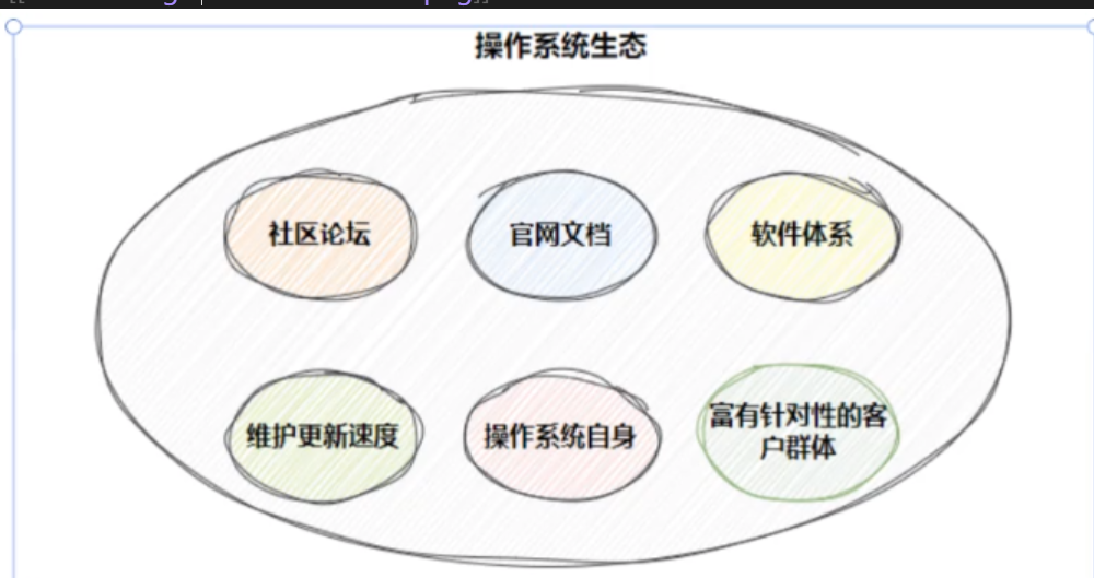 发行版对比
