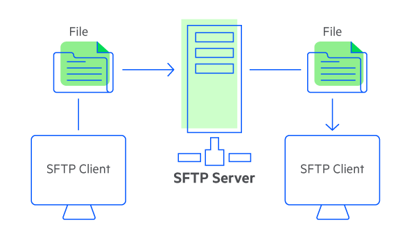 Secure File Transfer Protocol