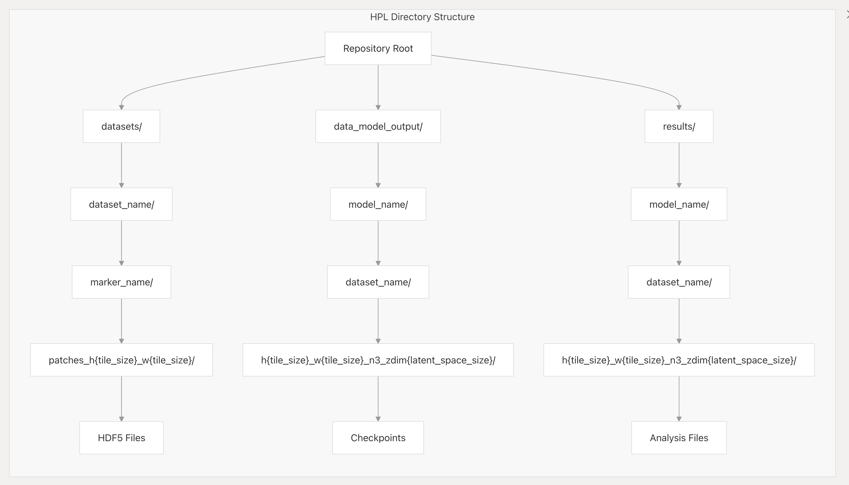 组织形态表型学习(HPL)的目录结构