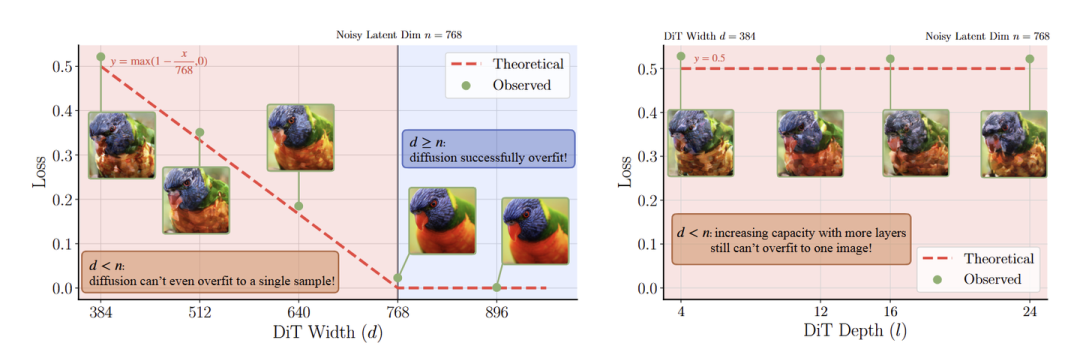 图4:过拟合单张图片实验。左:增加模型宽度可以有效降低 Loss,并提升采样质量;右:增加模型深度没用
