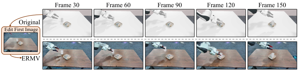 Fig. 12. ERMV edits virtual images as real scene style images. Conditionedon an edited image and simulation actions, ERMV can convert the datacollected in the simulation environment to real-world style data. This canmake up for the sim-to-real gap and quickly expand real data by utilizing theconvenience of collecting data in the simulation environment.