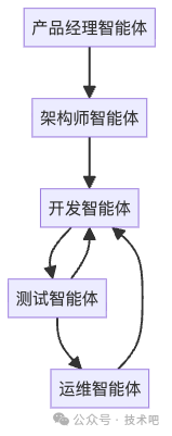 图7：多智能体协作的软件开发团队