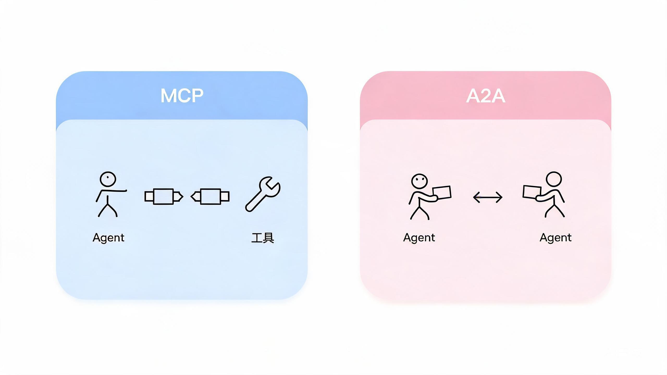 MCP 与 A2A 两大协议框架